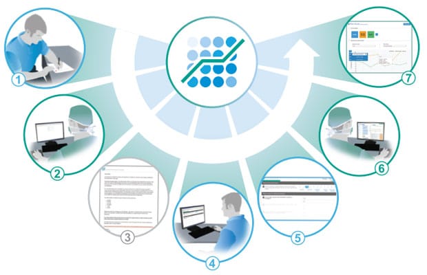 le processus Surgical Outcome System™ en 7 étapes