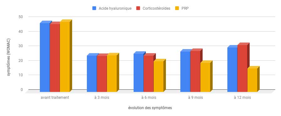 Arthrose du genou : acide hyaluronique, corticoïdes ou PRP ?